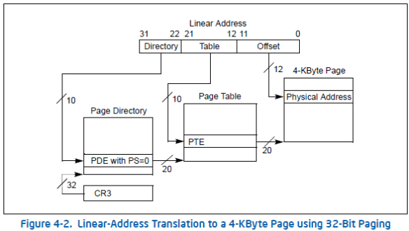 linear-address-translation-to-4kbyte-page-using-32-paging Intel illustration